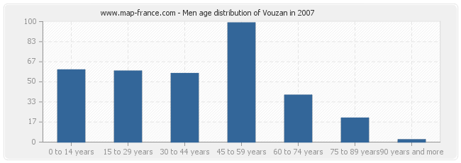 Men age distribution of Vouzan in 2007