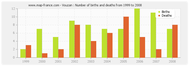 Vouzan : Number of births and deaths from 1999 to 2008