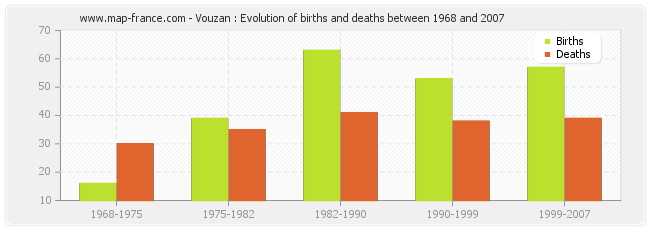 Vouzan : Evolution of births and deaths between 1968 and 2007