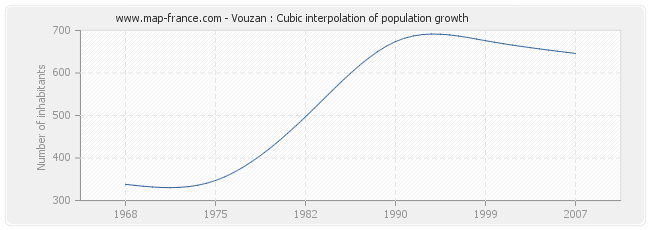 Vouzan : Cubic interpolation of population growth