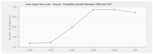 Population Vouzan