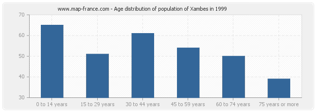 Age distribution of population of Xambes in 1999