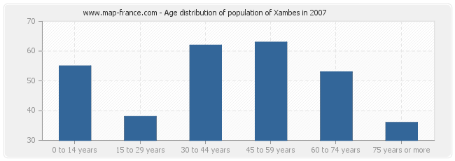 Age distribution of population of Xambes in 2007