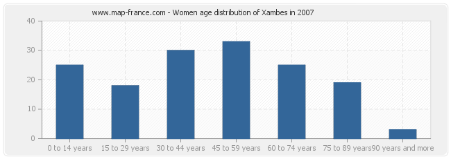 Women age distribution of Xambes in 2007