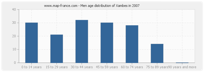 Men age distribution of Xambes in 2007