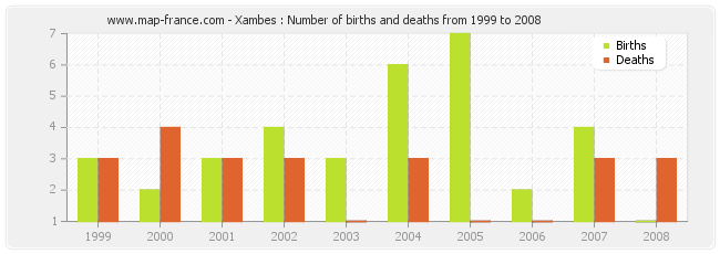 Xambes : Number of births and deaths from 1999 to 2008