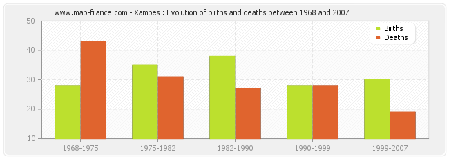 Xambes : Evolution of births and deaths between 1968 and 2007