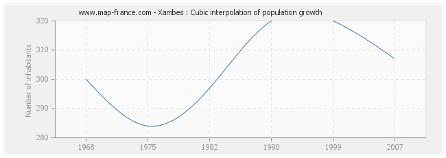 Xambes : Cubic interpolation of population growth