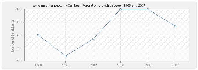 Population Xambes