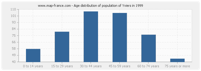 Age distribution of population of Yviers in 1999