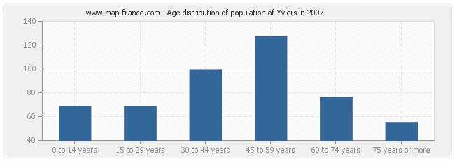 Age distribution of population of Yviers in 2007