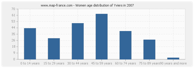 Women age distribution of Yviers in 2007