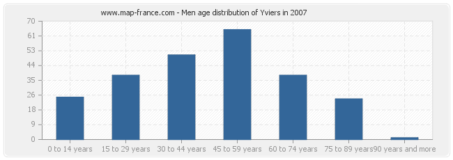 Men age distribution of Yviers in 2007
