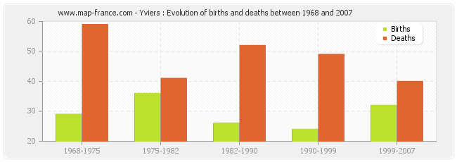 Yviers : Evolution of births and deaths between 1968 and 2007