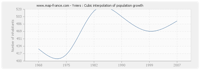 Yviers : Cubic interpolation of population growth