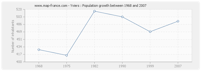 Population Yviers