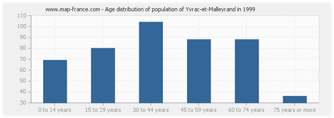 Age distribution of population of Yvrac-et-Malleyrand in 1999