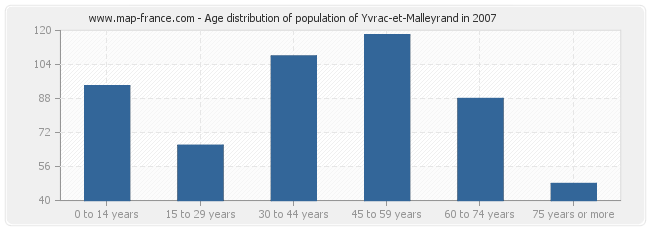 Age distribution of population of Yvrac-et-Malleyrand in 2007