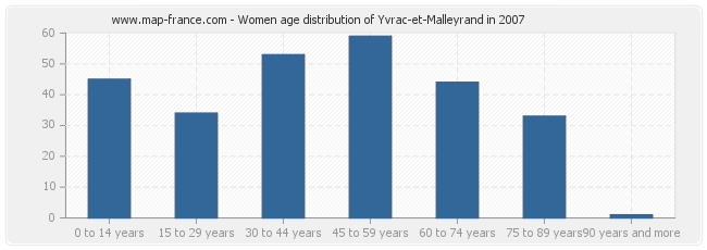 Women age distribution of Yvrac-et-Malleyrand in 2007