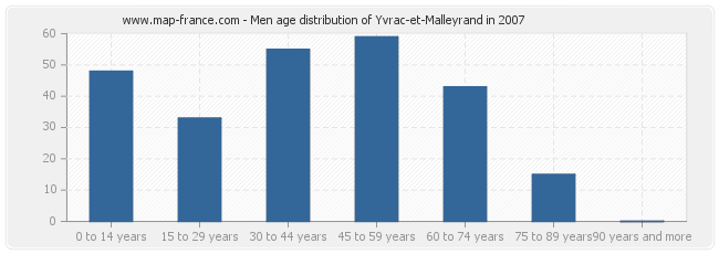 Men age distribution of Yvrac-et-Malleyrand in 2007
