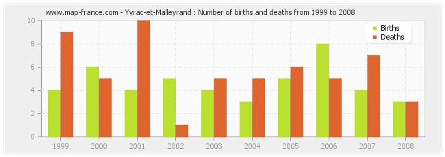 Yvrac-et-Malleyrand : Number of births and deaths from 1999 to 2008