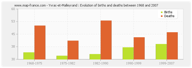Yvrac-et-Malleyrand : Evolution of births and deaths between 1968 and 2007