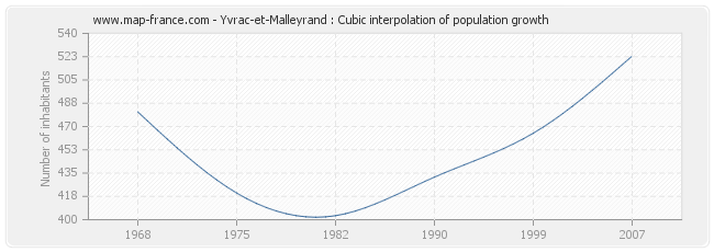 Yvrac-et-Malleyrand : Cubic interpolation of population growth