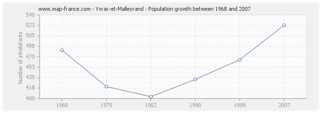 Population Yvrac-et-Malleyrand