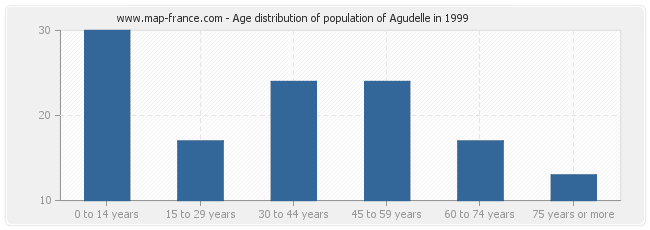 Age distribution of population of Agudelle in 1999