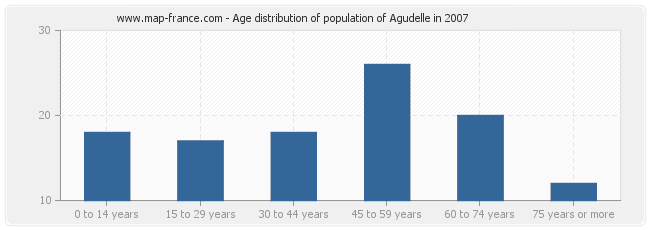 Age distribution of population of Agudelle in 2007
