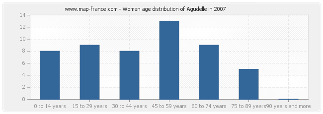 Women age distribution of Agudelle in 2007