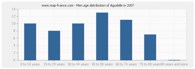 Men age distribution of Agudelle in 2007
