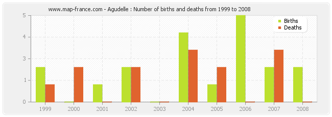 Agudelle : Number of births and deaths from 1999 to 2008