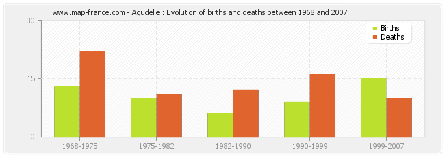 Agudelle : Evolution of births and deaths between 1968 and 2007