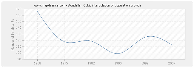 Agudelle : Cubic interpolation of population growth