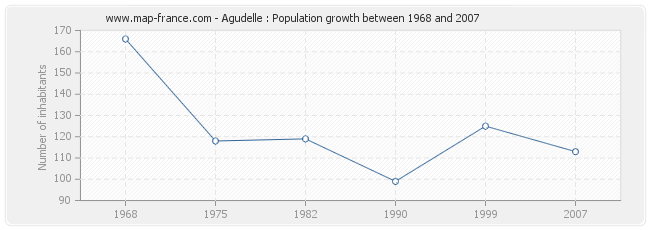 Population Agudelle