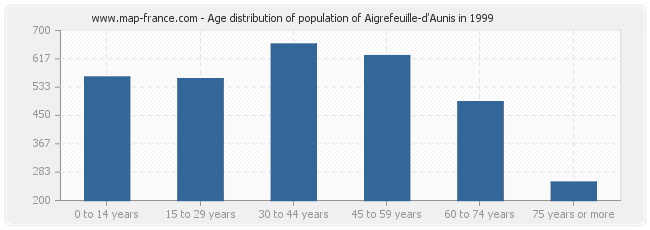 Age distribution of population of Aigrefeuille-d'Aunis in 1999