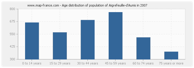 Age distribution of population of Aigrefeuille-d'Aunis in 2007