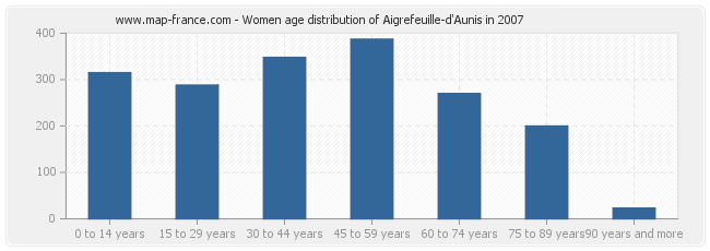 Women age distribution of Aigrefeuille-d'Aunis in 2007