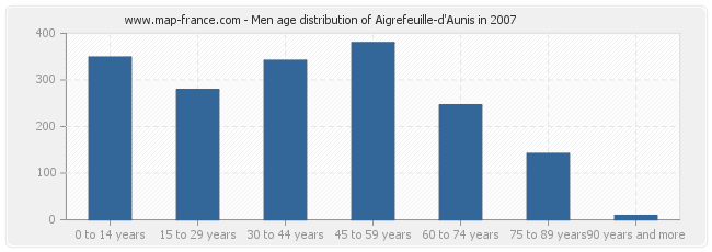 Men age distribution of Aigrefeuille-d'Aunis in 2007