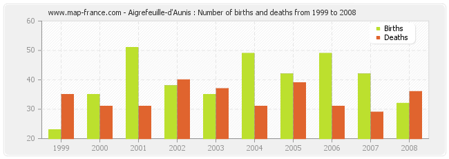Aigrefeuille-d'Aunis : Number of births and deaths from 1999 to 2008