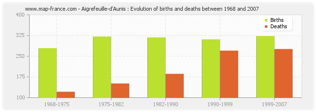 Aigrefeuille-d'Aunis : Evolution of births and deaths between 1968 and 2007