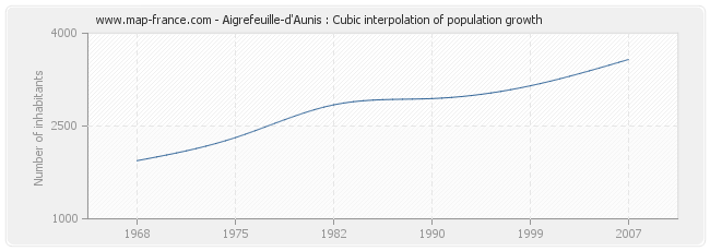 Aigrefeuille-d'Aunis : Cubic interpolation of population growth