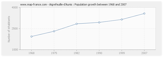 Population Aigrefeuille-d'Aunis