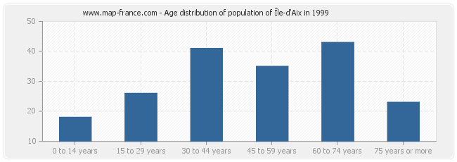 Age distribution of population of Île-d'Aix in 1999