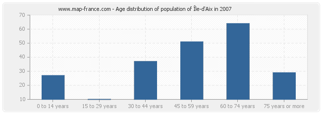 Age distribution of population of Île-d'Aix in 2007