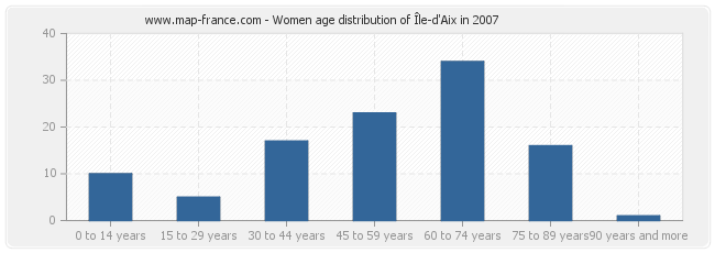 Women age distribution of Île-d'Aix in 2007