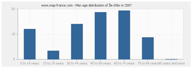 Men age distribution of Île-d'Aix in 2007