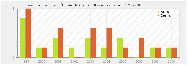 Île-d'Aix : Number of births and deaths from 1999 to 2008