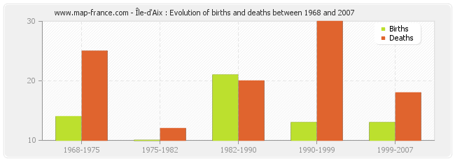 Île-d'Aix : Evolution of births and deaths between 1968 and 2007